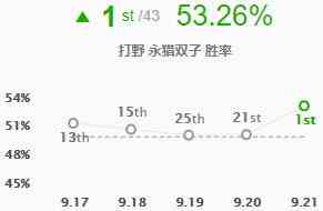 《LOL》9.21版本高胜率打野千珏玩法攻略