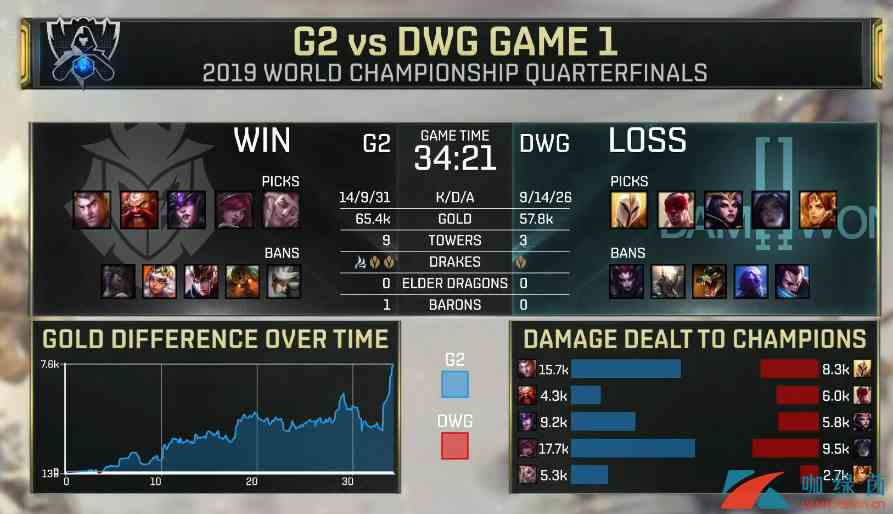 《LOL》S9世界8强战报 G2 3:1 战胜 DWG