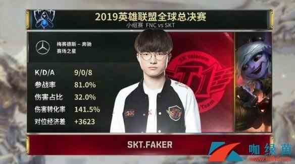 《LOL》S9战报 SKT战胜FNC，李哥小炮技惊四座！