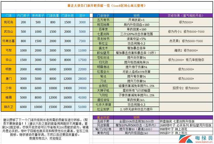 《暴走大侠》门派升值贡献需求及双修效果