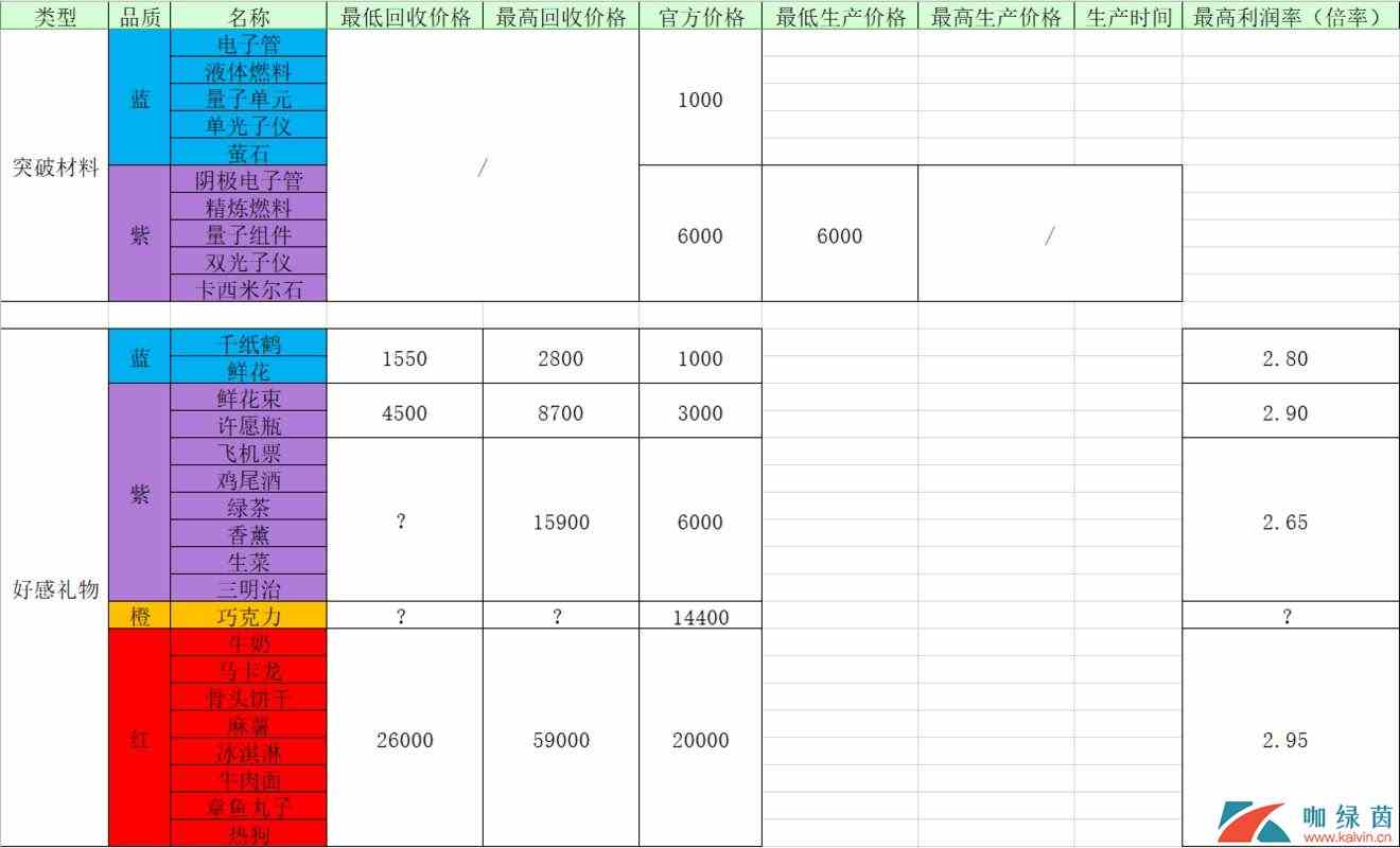 《魂器学院》商城材料回收收益表