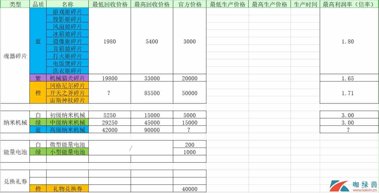 《魂器学院》商城材料回收收益表