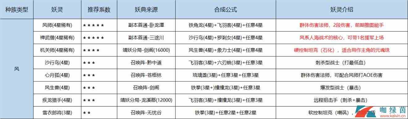 《长安幻世绘》妖典合成妖灵公式大全