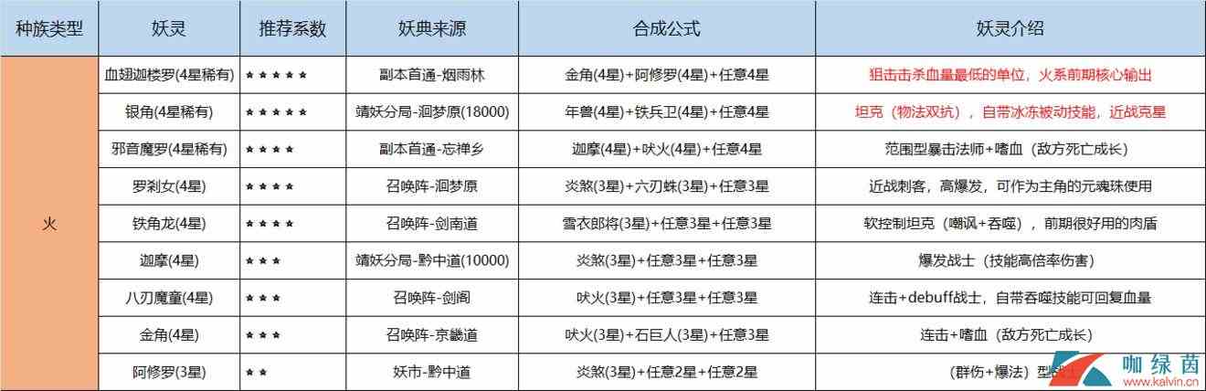 《长安幻世绘》妖典合成妖灵公式大全