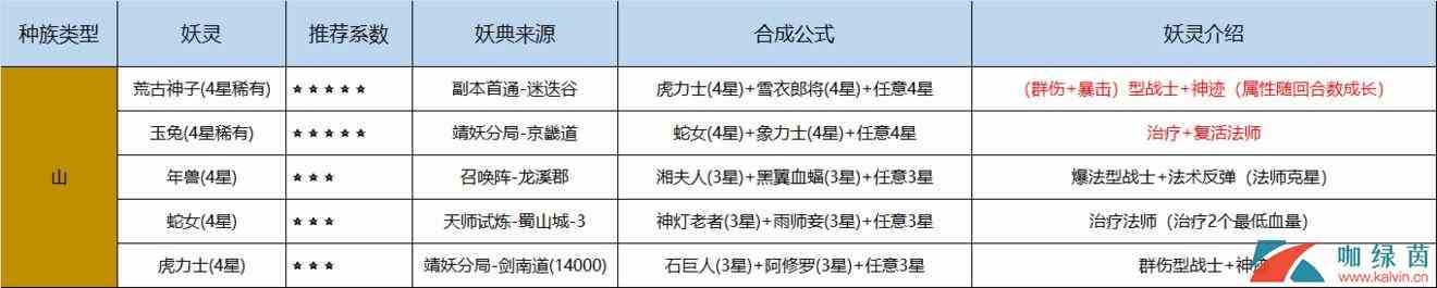 《长安幻世绘》妖典合成妖灵公式大全