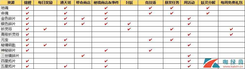 《长安幻世绘》道具材料产出途径全介绍