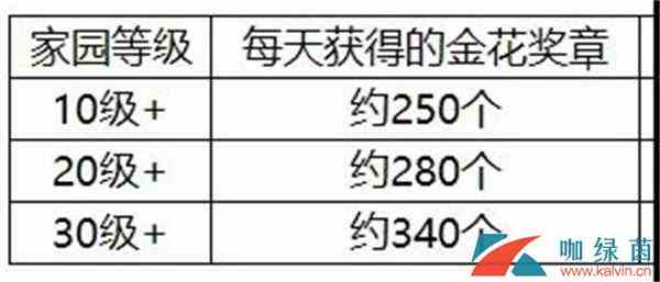 《崩坏3》家园小队打工任务赚钱攻略