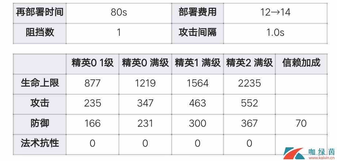 《明日方舟》五星干员格拉尼全面测评