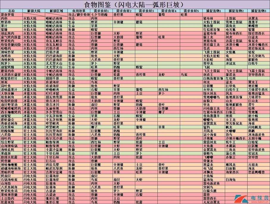 《不休的乌拉拉》食物效果全介绍