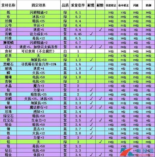 《伊洛纳》可食用装备攻略