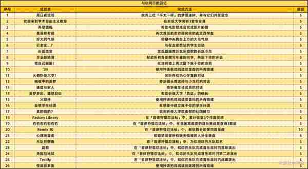 《崩坏星穹铁道》2.6新增59个成就一览