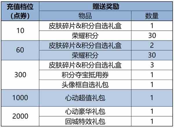 《王者荣耀》10月18日累充活动是什么2