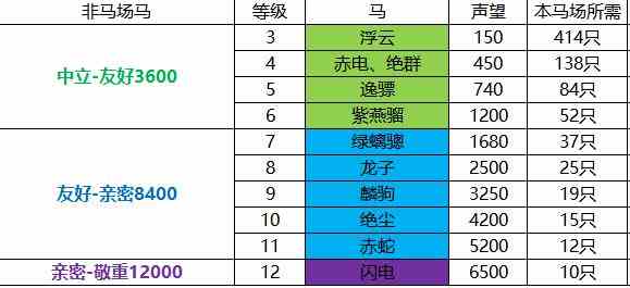 剑网3大唐军马场声望怎么提升 大唐军马场声望提升方法图3