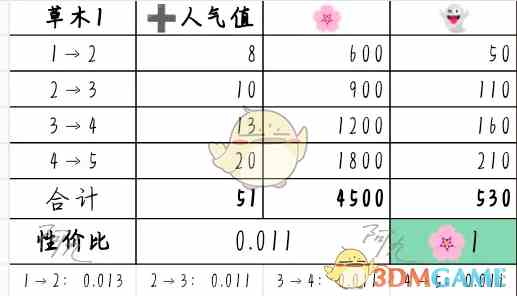 《奇趣博物馆》文物升级攻略性价比分析