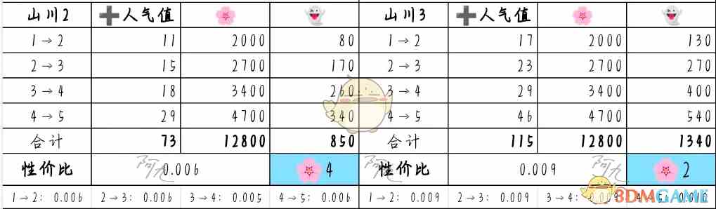 《奇趣博物馆》文物升级攻略性价比分析