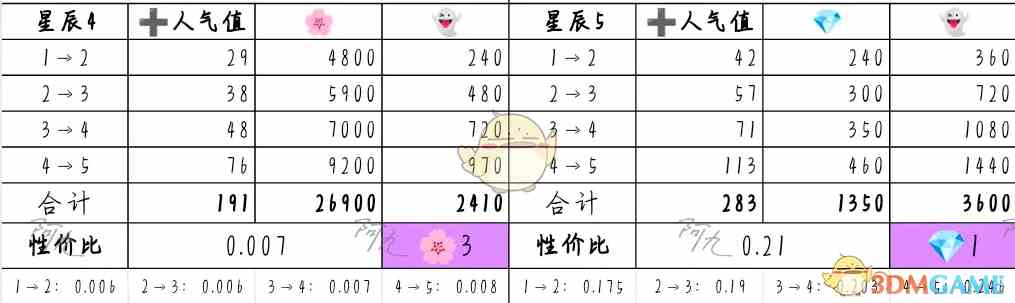 《奇趣博物馆》文物升级攻略性价比分析