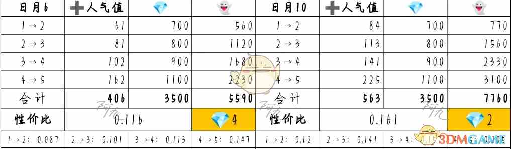 《奇趣博物馆》文物升级攻略性价比分析