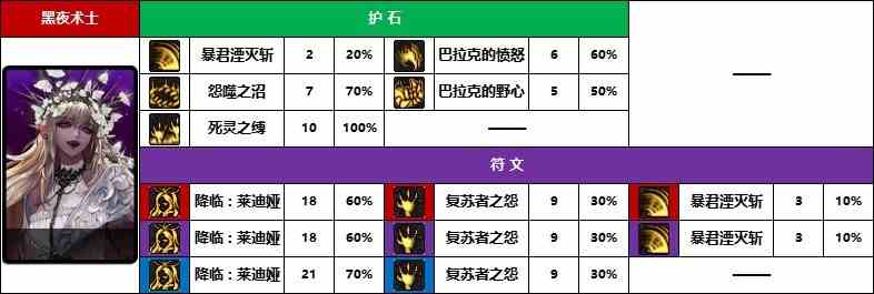 【D助统计】强者之路榜首选的啥-《暗夜/守护者》护石符文前10名使用率一览3