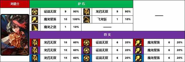 【D助统计】强者之路榜首选的啥-《暗夜/守护者》护石符文前10名使用率一览9