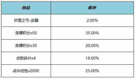 《王者荣耀》KPL年度总决赛福利一览