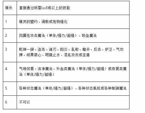  魔力宝贝手游诅咒的迷宫怎么走 诅咒的迷宫每层任务坐标攻略图6