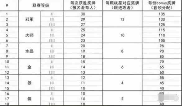 部落冲突联赛奖章如何获取