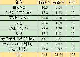 《梦幻西游》无底洞副本奖励一览