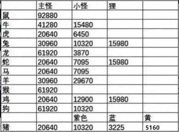 《梦幻西游》天降辰星怪物血量介绍