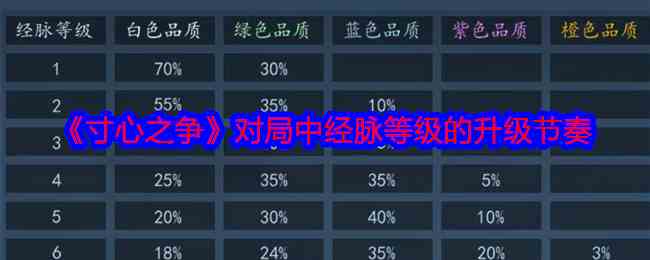 《寸心之争》对局中经脉等级的升级节奏