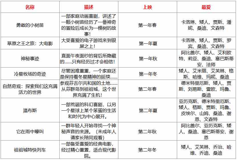 星露谷物语电影院电影多久更新