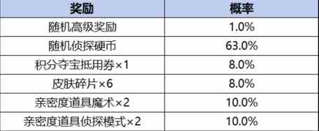 王者荣耀柯南祈愿珍品传说活动奖励有哪些 柯南祈愿珍品传说活动玩法规则及奖励详细解析图4