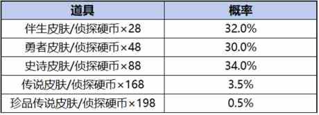 王者荣耀柯南祈愿珍品传说活动奖励有哪些 柯南祈愿珍品传说活动玩法规则及奖励详细解析图5