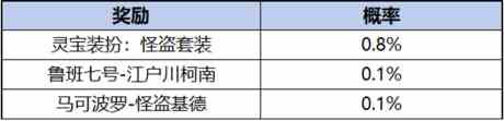 王者荣耀柯南祈愿珍品传说活动奖励有哪些 柯南祈愿珍品传说活动玩法规则及奖励详细解析图8