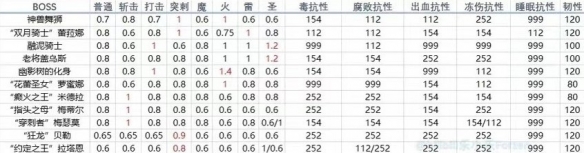 《艾尔登法环》dlc全boss抗性说明 全boss抗性图表一览