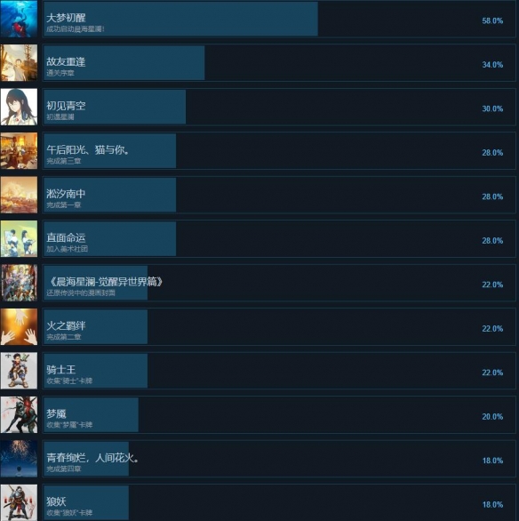 《晨海星澜追忆篇》都有哪些成就？游戏全成就汇总