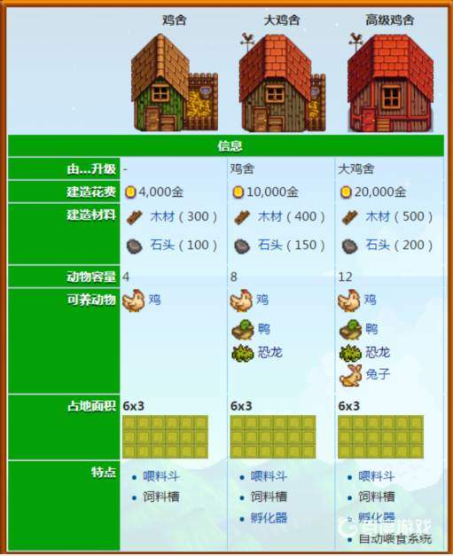 星露谷物语鸡舍需要材料 星露谷物语鸡舍升级条件