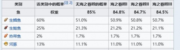 《我的世界》钓鱼概率是多少？钓鱼几率表一览