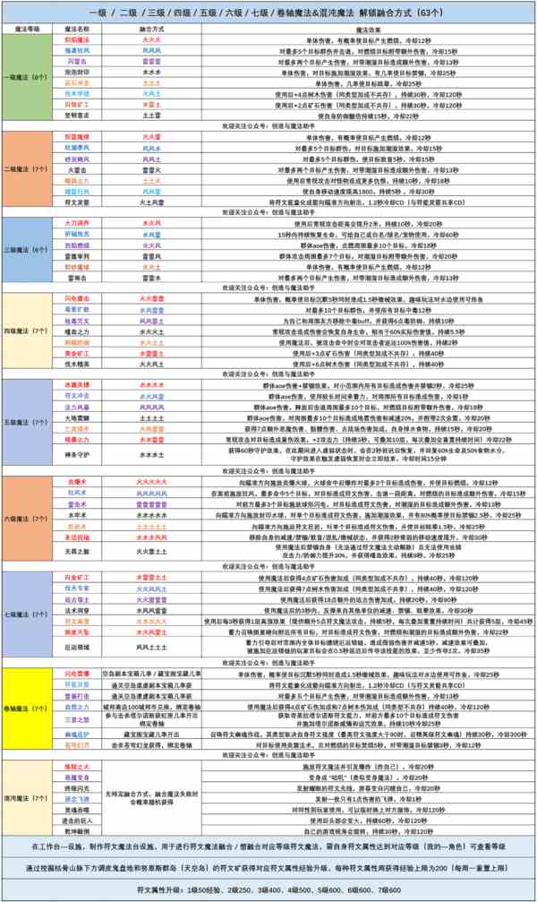 创造与魔法魔法合成表大全-魔法合成表最新2024