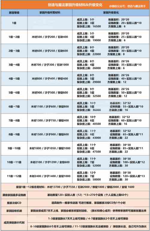 创造与魔法家园升级材料列表-家园升级材料列表最新2024