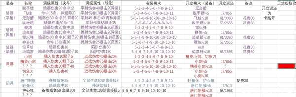 《活侠传》锻冶场可以加成哪些装备？锻冶场加成属性及开发需求汇总