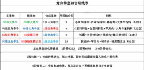 创造与魔法龙血拳皇合成途径及进化资质一览