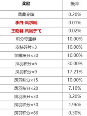 王者荣耀凤鸾和鸣皮肤抽奖什么时候开始 凤鸾和鸣皮肤祈愿活动时间