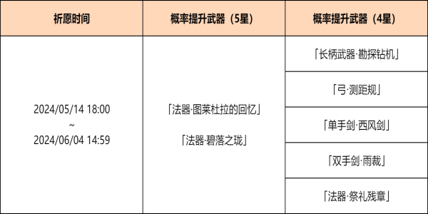 原神4.6神铸赋形祈愿活动怎么做 4.6神铸赋形祈愿活动攻略