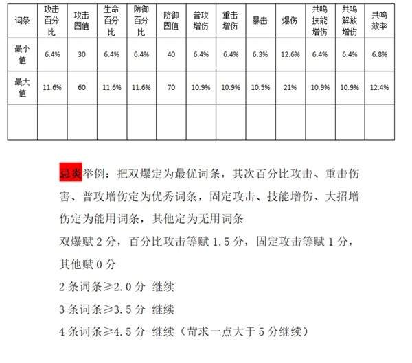 鸣潮声骸强化最佳推荐 声骸强化详细攻略