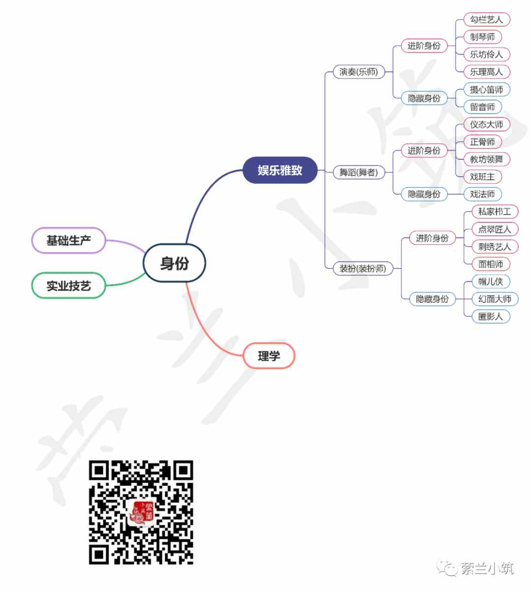 逆水寒手游娱乐雅趣身份怎么玩