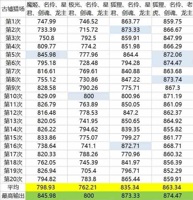 上古王冠古墟猎场高分小技巧