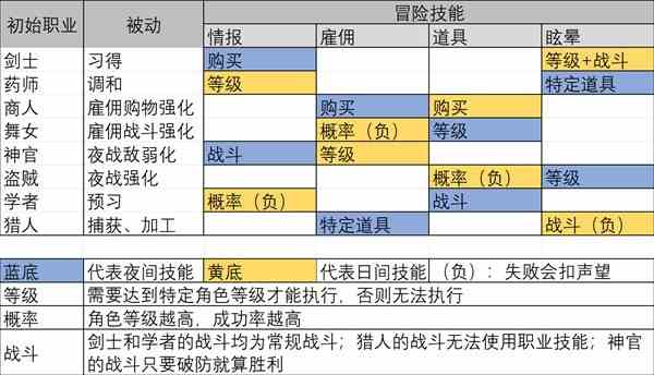 《八方旅人2》前期跑图及野外技能搭配攻略