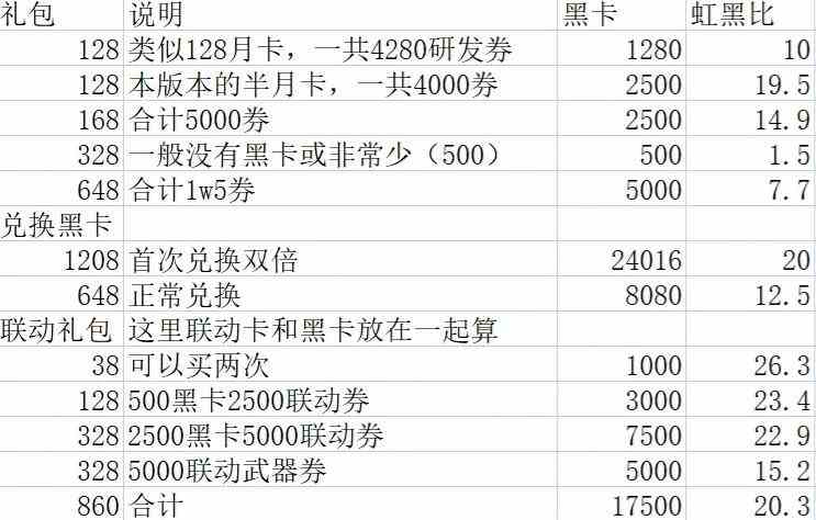 战双帕弥什联动囤卡氪金指南