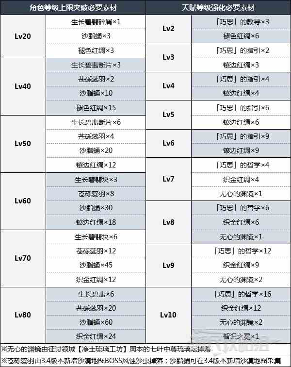 《原神》艾尔海森突破材料一览 艾尔海森突破材料是什么