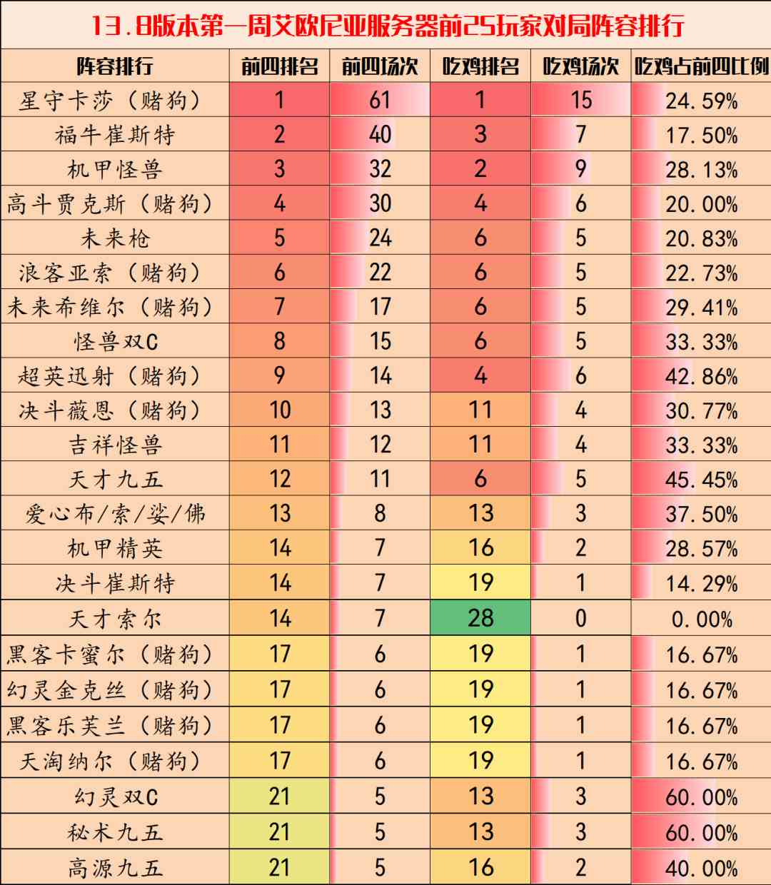 云顶之弈13.8版本强势阵容有哪些 13.8版本强势阵容推荐